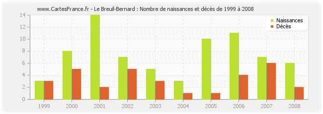 Le Breuil-Bernard : Nombre de naissances et décès de 1999 à 2008